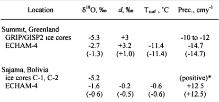 Table  1. Ice Core Data from Summit, Greenland, and Sajama,  Bolivia,  and Corresponding Model  Results of  the ECHAM-4  Simulations 