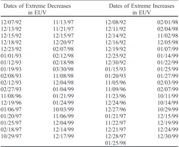 Table 1. Key Dates for Extreme Increases and Decreases in EUV Dates of Extreme Decreases