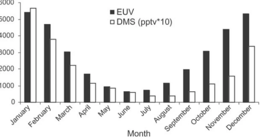 Figure 4. Average annual cycle of DMS ( 10) and EUV, at Amsterdam Island, for the years 1990 – 1999.