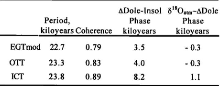 Table 2.  Cross-Spectral  Analysis Between the /XDole Record  Reversed  and the Record of the Average June Insolation at 
