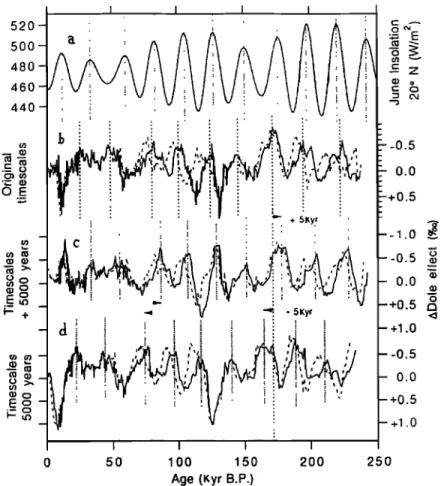 Figure 3.  (a) The summer  solstice  insolation at 20øN [Berger, 1978]. The sensitivity of the ADole record to  changes  in timescales,  this record being calculated  (b) with the EGTmod timescale  [douzel et al.,  1996] and  the ICT timescale  (dashed  li