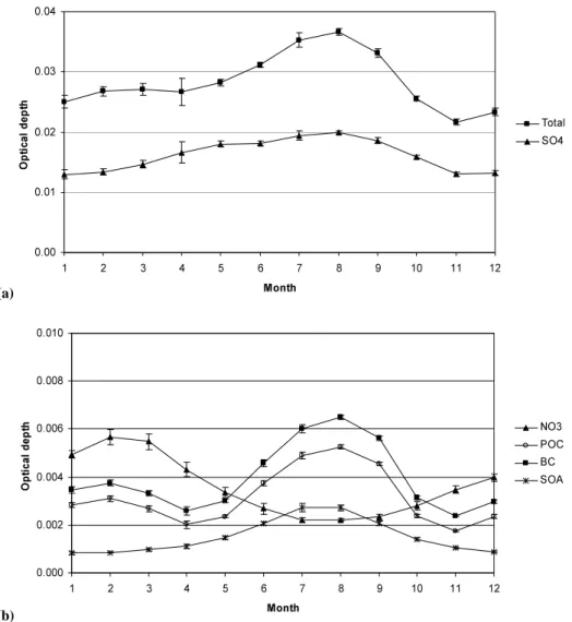 Fig. 10. Monthly mean average OD for the 10-year period of 1984–1993. (a) The error bars show the standard deviation of the interannual  results