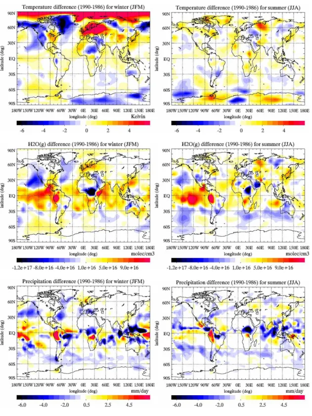 Fig. 1. Difference in temperature (top panels), water vapour (medium panels) and precipitation (bottom panels) for the year 1990 compared to 1986, integrated over two seasons, winter (JFM, to avoid December from another year) and summer (JJA)