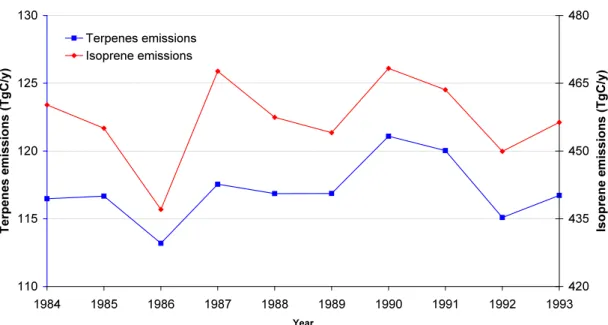 Fig. 2. Biogenic VOC emissions variability for the period 1984–1993 as calculated by the ORCHIDEE model.