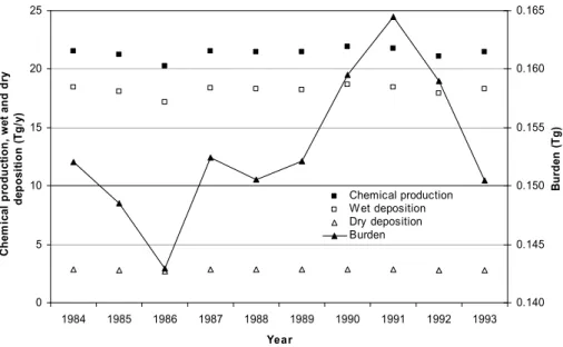 Figure 4 – Variability of the global annual chemical production of SOA (solid squares), of the  SOA burden (solid triangles), of the  global annual SOA removal by wet  (open squares) and  dry (open triangles) deposition from 1984 to 1993
