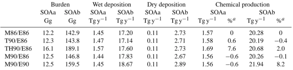 Table 1. Global SOA budget and its variability between 1986 and 1990 due to meteorology and to changes in biogenic emissions.
