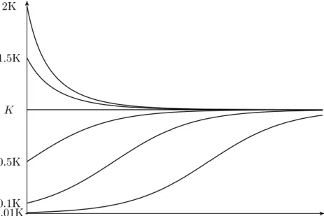 Figure I.1 – Solutions de l’équation de Verhulst.