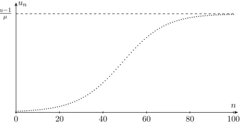 Figure I.2 – Suite logistique pour µ = 1.1.