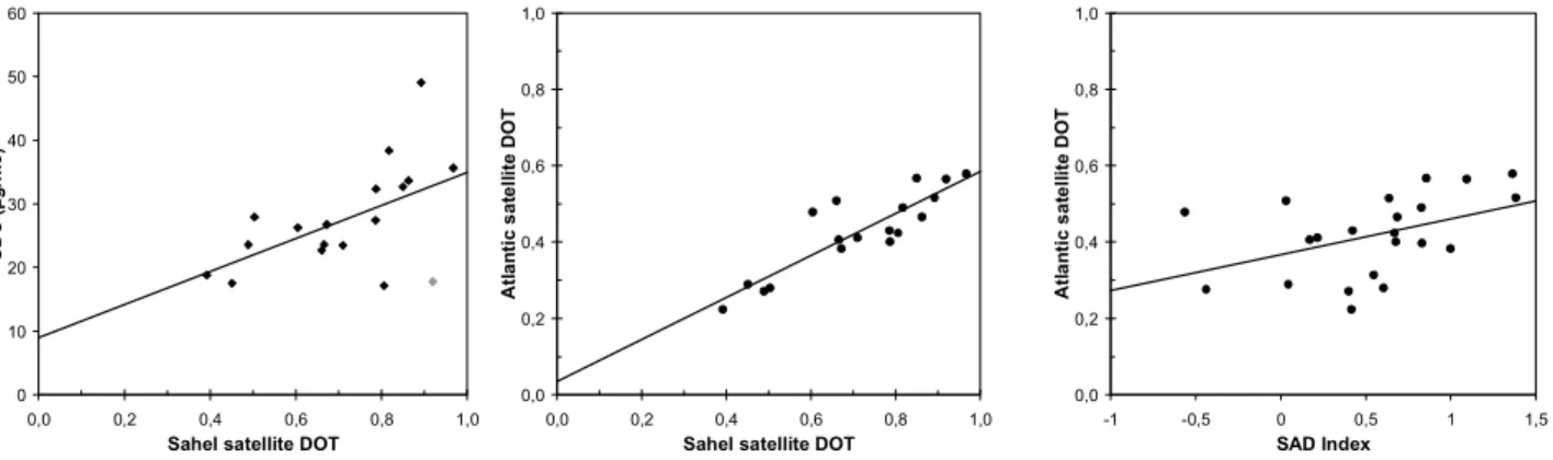 Figure 7. Summertime relationships between Barbados dust, Sahel drought, and satellite measures of aerosols