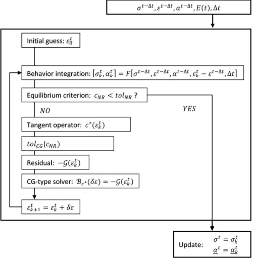 Fig. 2. Description schématique de l’algorithme implémenté dans AMITEX_FFT. 