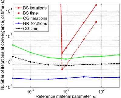 Fig. 4. Convergence des deux méthodes en fonction du choix du milieu de référence (équation 3)