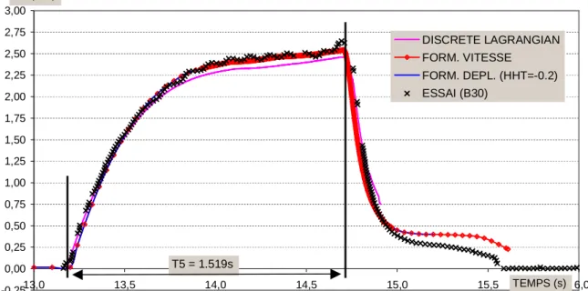 Figure  5:  Évolution  de  la  vitesse  verticale  de  chute  du  crayon  en  fonction  du  temps :  comparaison  des  formulations  continues  en  déplacement  (bleu),  en  vitesse  (rouge)  du  contact  avec  une  formulation  Lagrangienne  ponctuelle  d