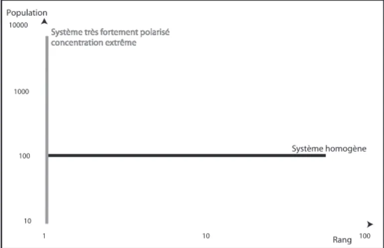 Figure 8: distributions rang-taille de systèmes de villes de référence 