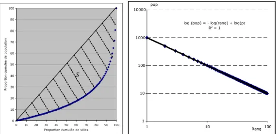 Figure 9 : courbe de Gini-Lorenz et distribution rang-taille selon le modèle  hiérarchique de « la loi de Zipf » 