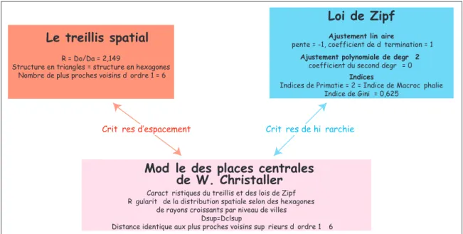 Figure 11 : synthèse des modèles de référence d’homogénéité en terme  d’espacements et de hiérarchies 