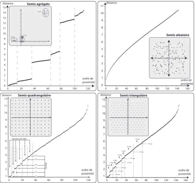 Figure 5 : les mesures de proximité dans les 4 modèles de référence de répartition  spatiale 