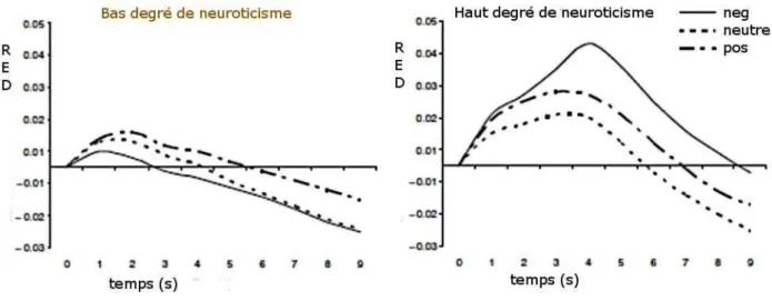 Figure 4 : Différence de la réponse électrodermale selon le degré de neuroticisme (adaptée de Norris  et al.,2007)