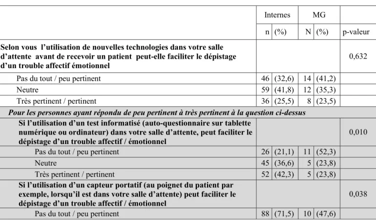 Tableau 3 : Utilisation des nouvelles technologies pour le dépistage et la prise en charge des troubles  émotionnels