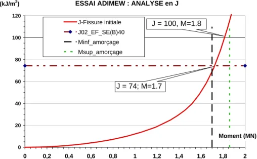 Figure 7 : Variation de J pour la fissure de la maquette ADIMEW et comparaison aux  valeurs de J 02  et de moments mesurés à l’amorçage 