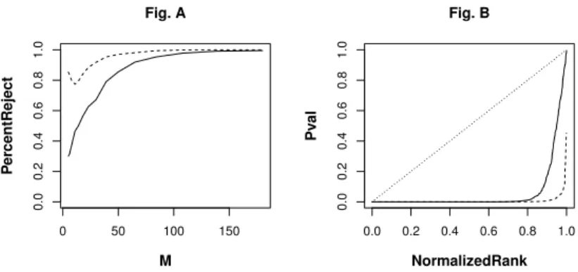 Figure 5.7: Under Framework F 2 (Dependence assumption). Figure A. Illustration of the true positive rate of the test, for a theoretical test level of 5 %