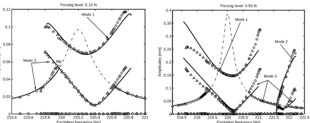 Figure 2. Comparaison modèle (’–’) / expérience (’ ´ ’,’ µ ’)