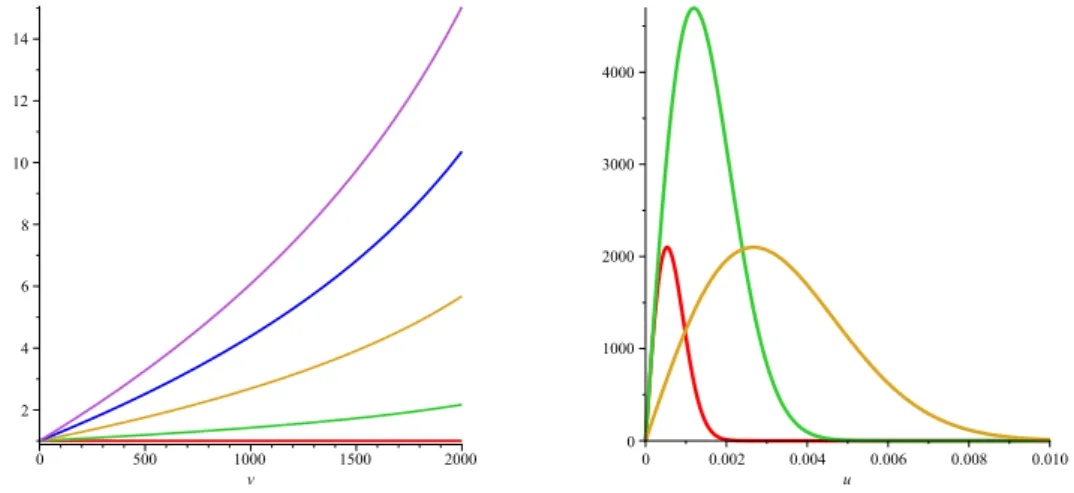 Figure 1 – Left : amplification function for increasing rate-sensitivity, see eqn. (5)