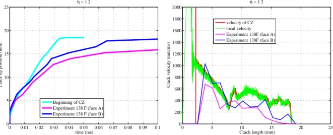 Figure 4 – Compact tension specimen. Experimental VS computed crack position (left) and speed (right).