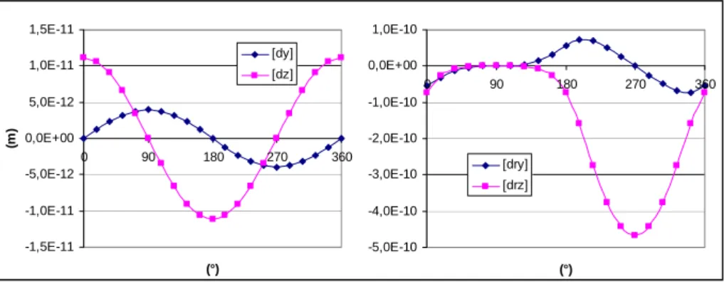 Figure 2. Relations cinématiques simplifiées utilisées pour la vérification des  propriétés de découplage de efforts tranchants et des moments fléchissants 