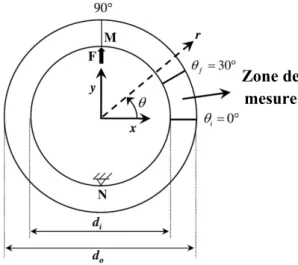 Figure 4 – Zone de mesure utile pour l’identification des propriétés mécaniques.