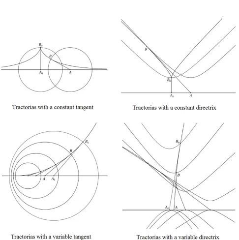 Figure 2.5: The four types of tractorias introduced by Riccati. The tractor point A with initial position A 0 moves on the base curve (in these cases rectilinear, even if in general can be curvilinear), and the motion of the point B (with initial position 