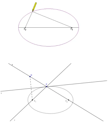 Figure 3.7: In the first diagram we can see the gardener’s ellipse construction (by a string), while in the second the same construction obtained with an algebraic machine (through the construction seen in Problem 7)