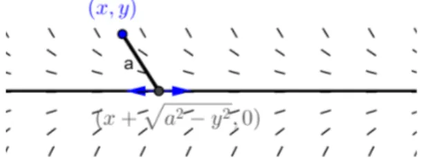 Figure 4.2: Construction of the slope field for the tractrix. A point (x, y) is constrained by a rod of length a to a point on the abscissa (I especially consider the case that the point on the abscissa is on the right in relation to (x, y))