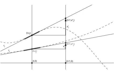 Figure 4.8: Construction of the derivative of the variables x i , x j .