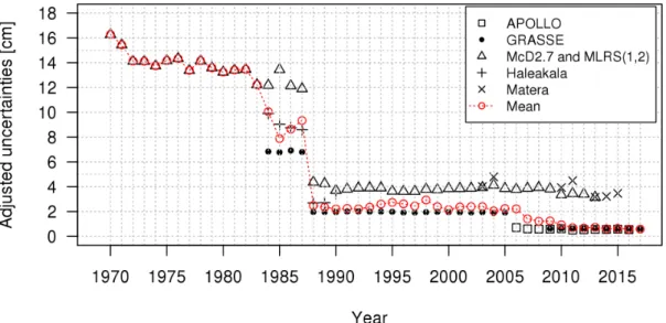 Figure 5.3: Annual mean of weights from different LLR stations after scaling the uncertainties present within LLR observation (converted to 1-way LT [cm])