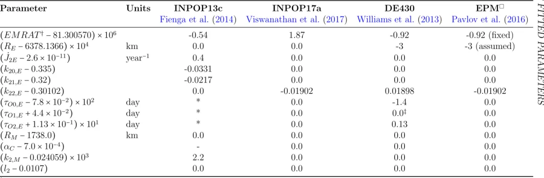 Table 5.1: Fixed parameters for the Earth-Moon system.