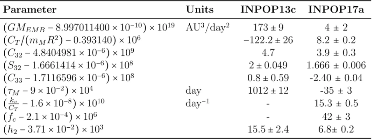 Table 5.2: Comparison of extended body parameters of solution: INPOP13c vs INPOP17a. Fitted parameters are indicated with their corresponding formal  un-certainties (1-σ)