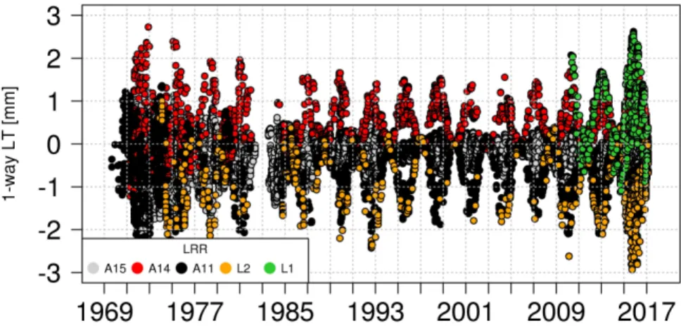 Figure 6.2: Longitude libration signature of ± 3 mm over 48 years on the 1-way light time range (1 mas on longitude libration) with a period of about 3 years arising from the introduction of higher order inter figure-figure interaction (fifth degree torque