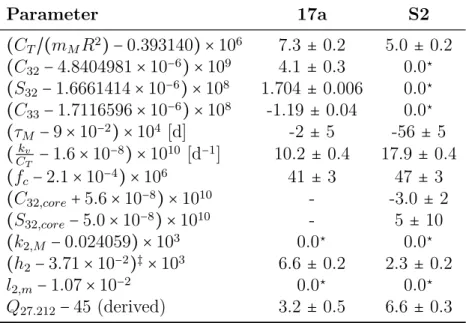 Table 6.1: Comparison between solutions: Extended body parameters for the Moon. Uncertainties are obtained from a 5% jackknife (JK) test, the least squares 1-σ uncertainties being either consistent or smaller than the JK estimations