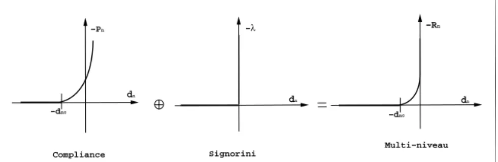 Figure 2. Modèles de Signorini, de compliance et de compliance/Signorini