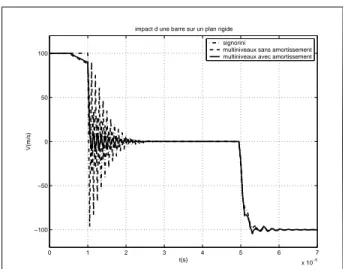 Figure 5. Impact d’une barre sur un plan rigide