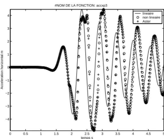 Figure 3. Accélérations pour un point au sommet du bâtiment, comparaison TF et algorithme incrémental