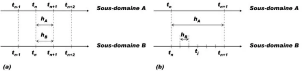 Figure 1 – (a) Même échelle de temps (b) Différentes échelles de temps