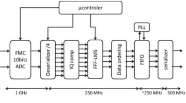 Fig. 1: Digital Signal Processing (FFF: Feef- Feef-Forward Filter) 