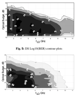 Fig. 5: DS Log10(BER) contour plots 