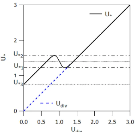 Figure 4: Divertor regimes U div (U ∗ ) determined by U ∗ (U div ), eq.( 20). The dashed line, U div = U ∗ corresponds to the no-radiation regime