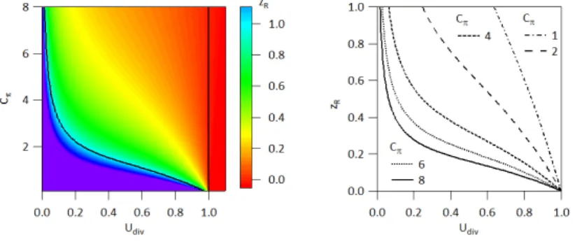 Figure 5: Front location z R in the plane (U div , C π ), left hand side. The black curves indicate the limit regimes: hot divertor regime z R = 0, vertical line, and the cold SOL regime z R = 1