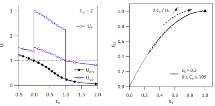 Figure 10: Left hand side, temperature variation versus z R at given plasma pressure C π = 2, closed circle markers U div , upstream temperature U up open triangles, upstream influx characterised by U ∗ , open circles