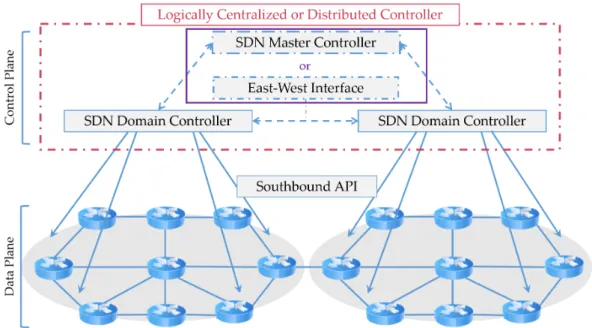 Figure 1.1 | Logically Centralized or Distributed SDN architecture.
