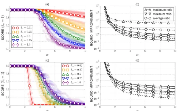 Figure 2.7 | A comparison of the two bounds. The scores, and the min- min-imum, average and maximum bound improvements are illustrated in the cases of (a)-(b) a constant δ w for different values of δ c , and of (c)-(d) a  con-stant δ c for different values