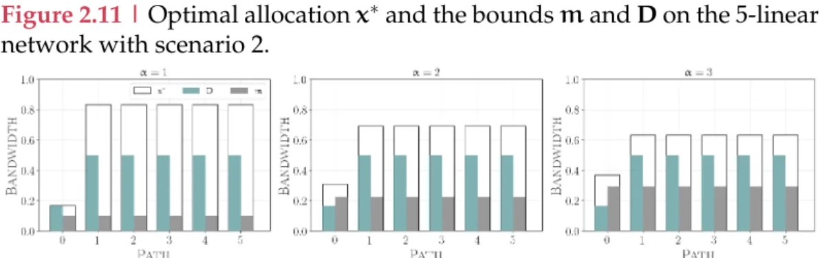 Figure 2.12 | Optimal allocation x ∗ and the bounds m and D on the 5-linear network with scenario 3.